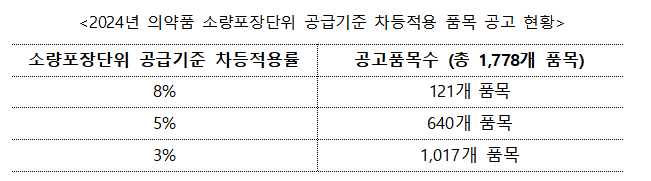 올해 의약품 1778개 품목 소량포장 공급기준 완화
