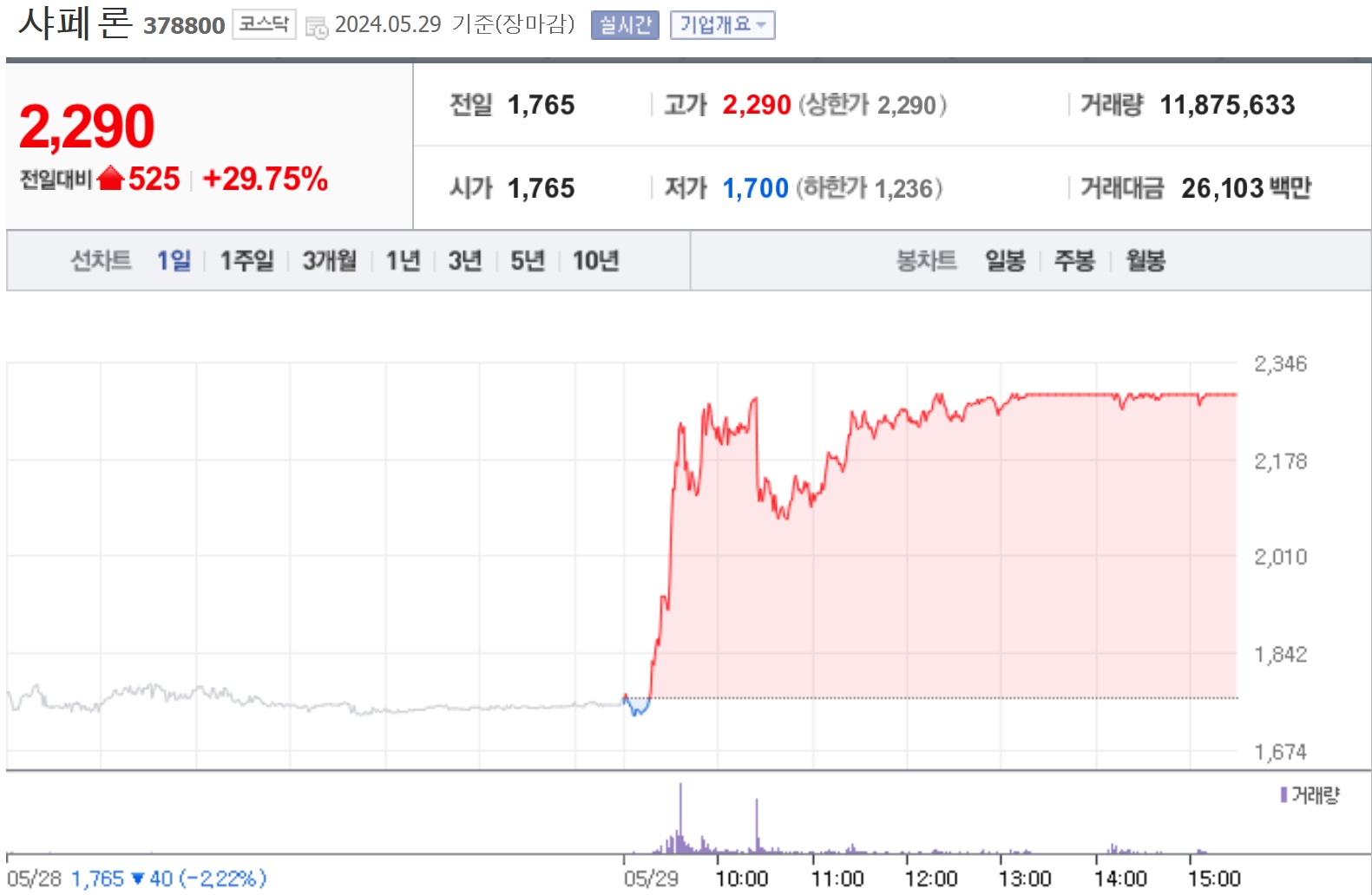 샤페론, 350억 유상증자 앞두고 상한가 반등