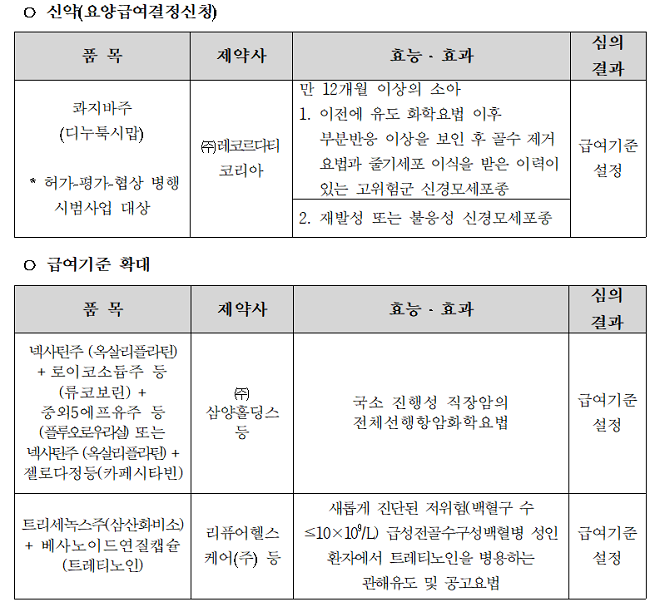 허가-평가-협상 병행 1호 '콰지바', 허가 전 급여기준 마련