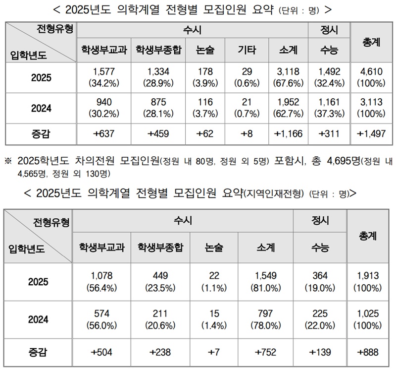 올해 의대입시 4610명 선발…비수도권 지역인재 1913명