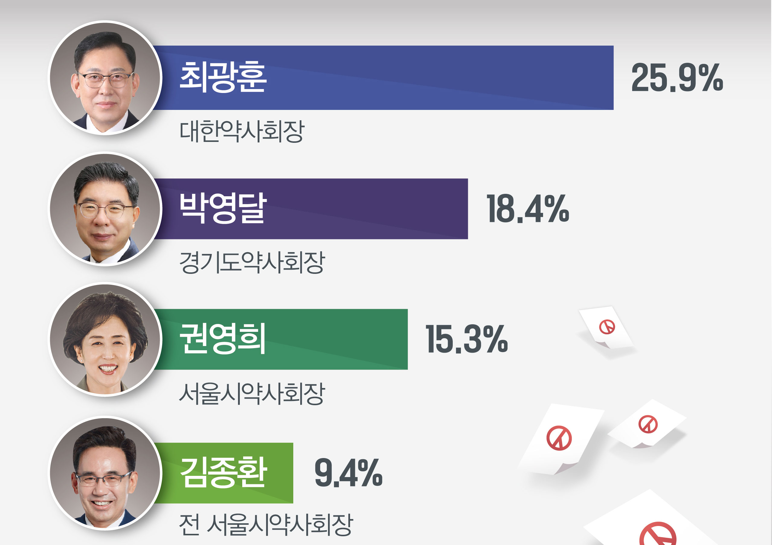 최광훈 25.9%, 박영달 18.4%, 권영희 15.3%, 김종환 9.4%