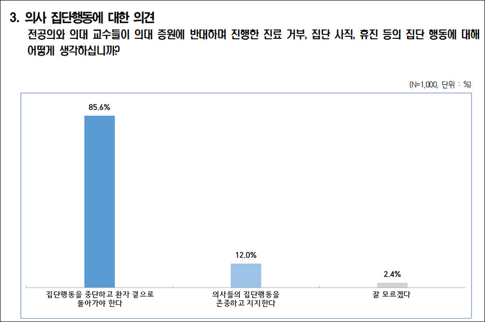 국민 86% "의사 집단행동 중단해야"...55% '개원통제' 찬성