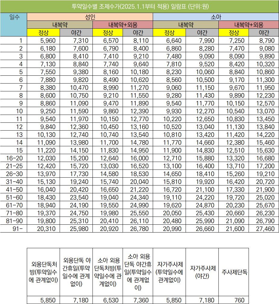 내년 수가 이렇게 달라진다…3일분 소아조제료 7480원