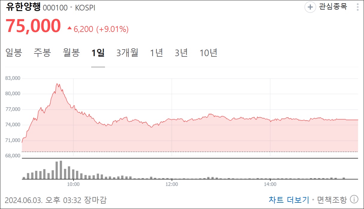 유한양행·JW중외, 기업가치 급등...R&D 성과의 힘
