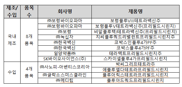 올해 하반기 독감백신 2800만명분, 국가출하 준비