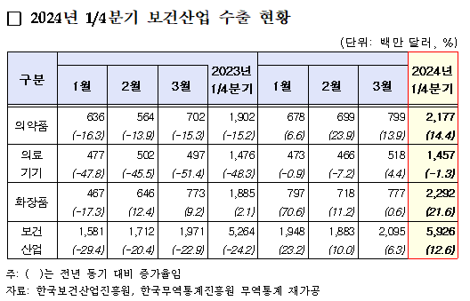 올해 1분기 보건산업 수출, 전년대 12.6% 증가 