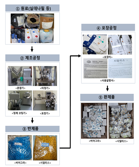 공장 차려 가짜 '비아그라' 만든 일당 구속...150만정 압수
