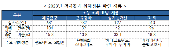 국내 반입하려다 차단...체중감량, 근육강화 원료식품 많아