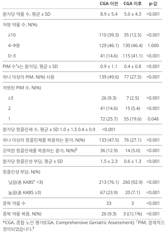 "의약사, 노인외래 약물평가 협업...1인당 27만원 절감"