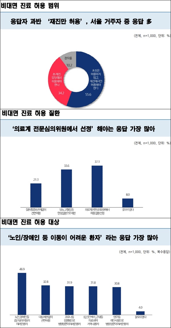 국민 55% "비대면 재진만 허용"…34%는 초진도 도입 