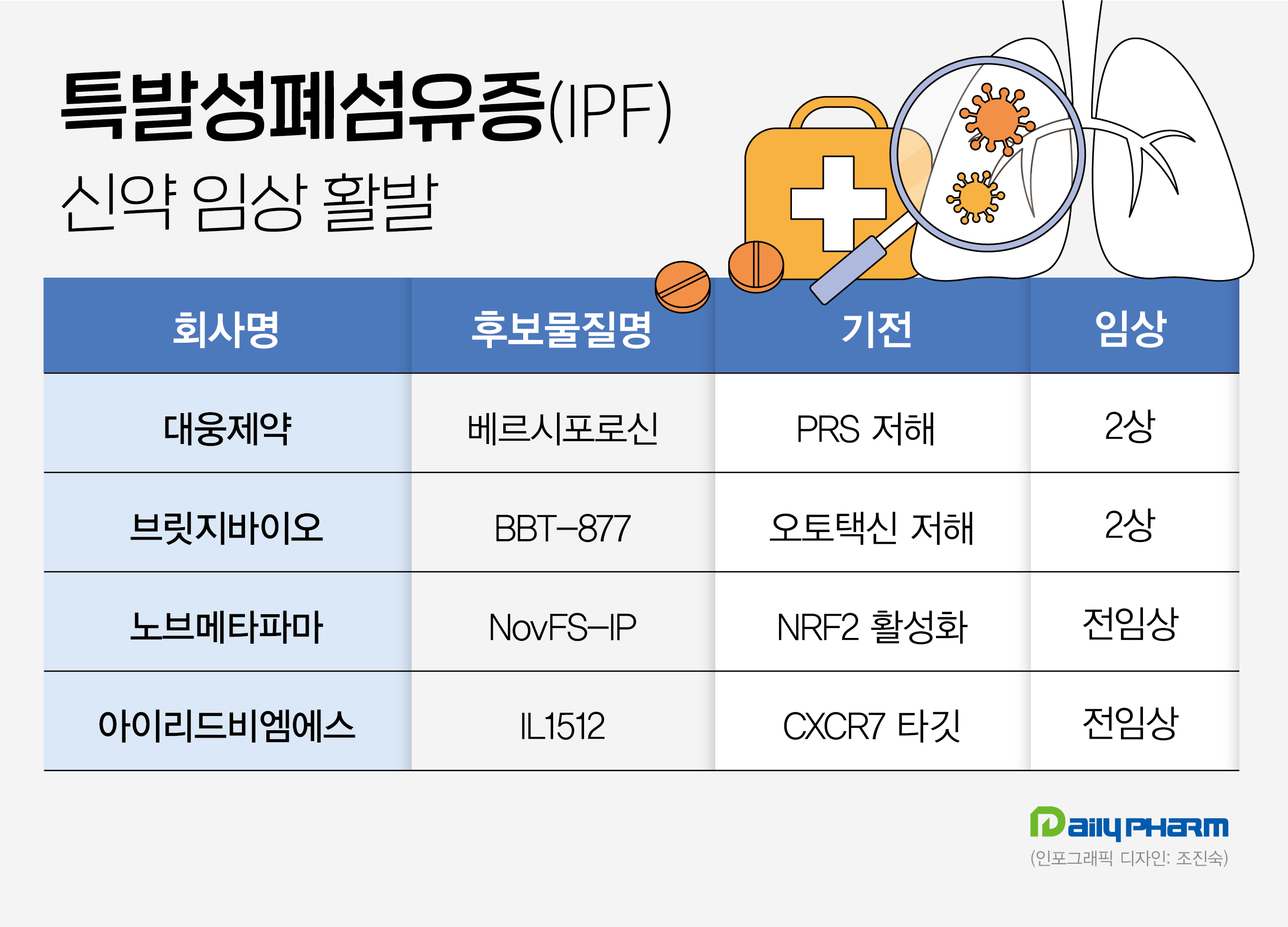 미충족 수요 개척...국내제약, 폐섬유증 임상 청신호