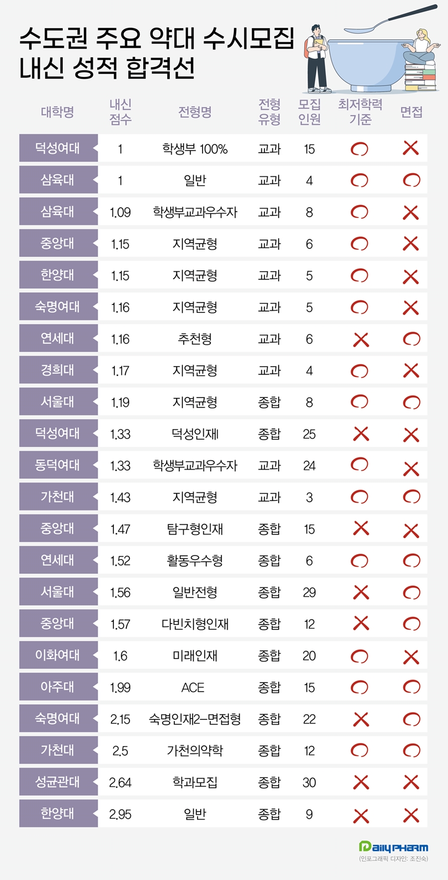 수도권 약대, 내신 2등급도 합격...수능 미반영 대학 8곳
