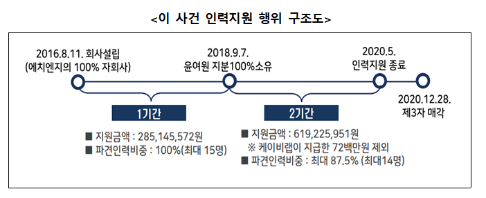공정위, 콜마 계열 에치엔지 부당지원 과징금 5억1천만원
