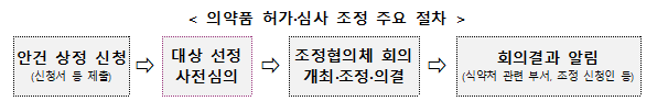 식약처, 의약품 허가·심사 조정협의체 시범운영