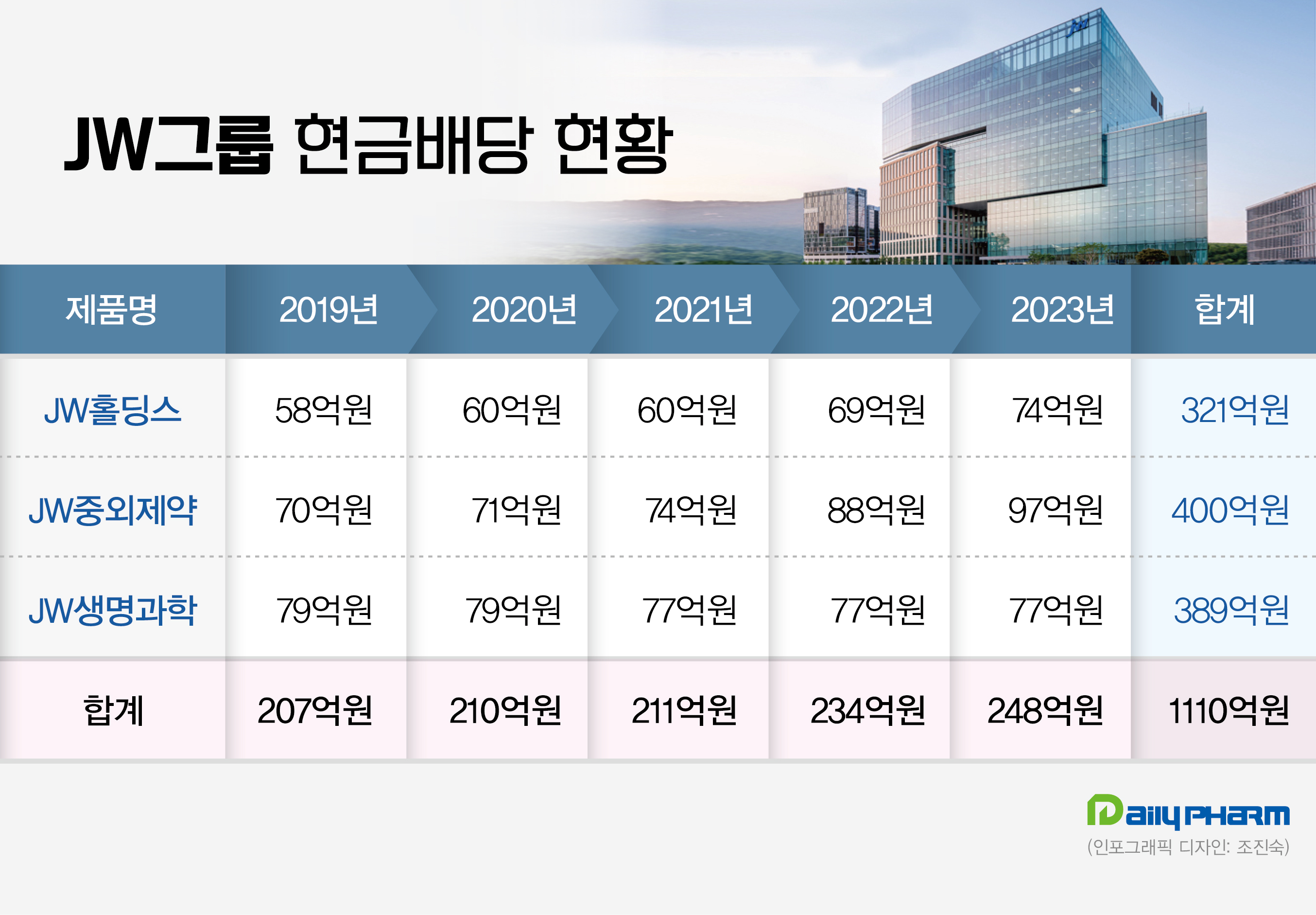 자사주·배당·실적...JW의 왕성한 주주친화정책