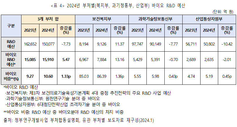 "정부 R&D 지원, 글로벌 트렌드 반영하고 효율성 높여야"