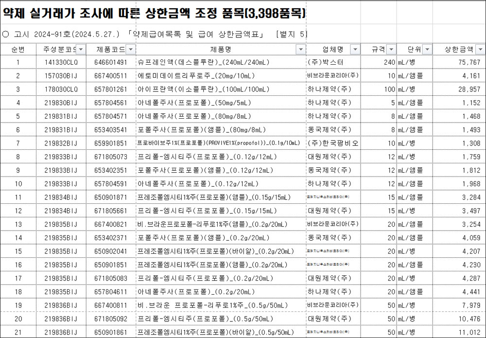7월 약가인하 3398품목, 8월까지 서류상 반품 인정