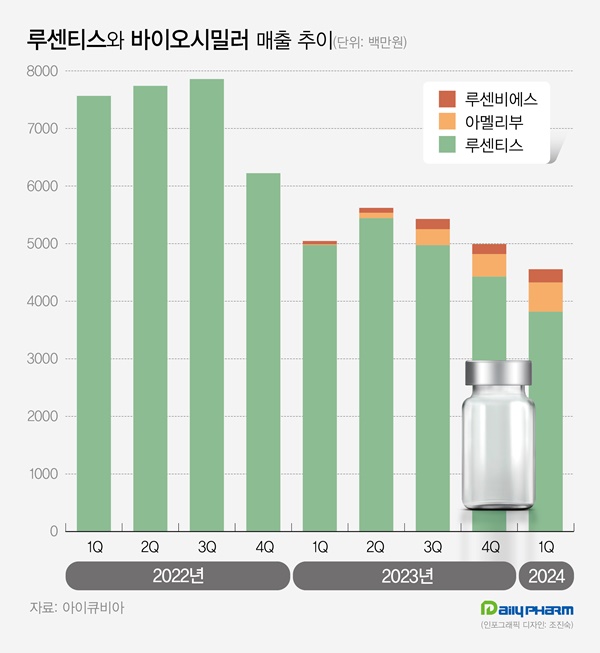 '루센티스' 시밀러 1년 점유율 16%...재정절감 효과는 '쑥'