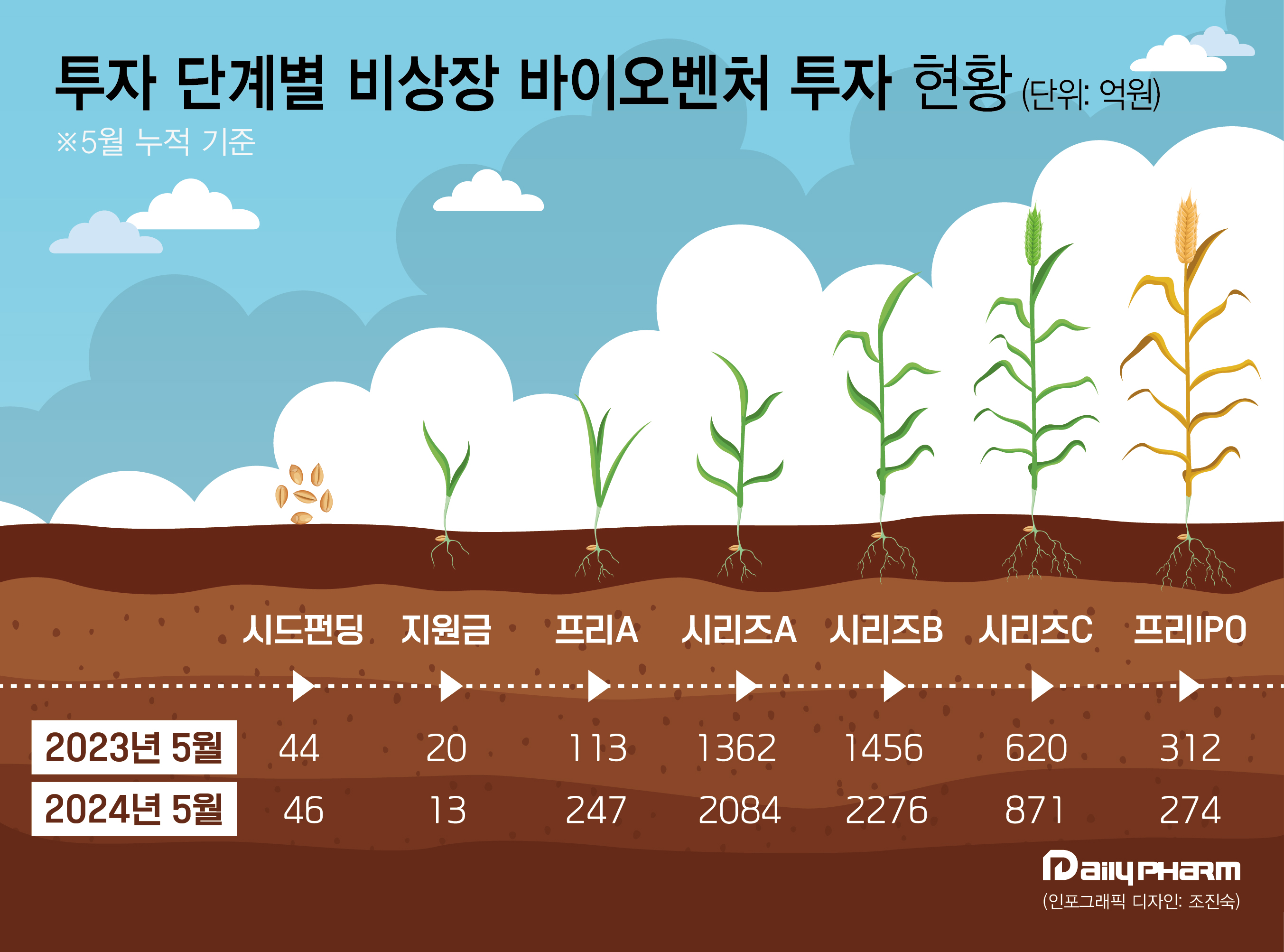 비상장 바이오벤처 후기투자 확대…정부 R&D 지원 축소