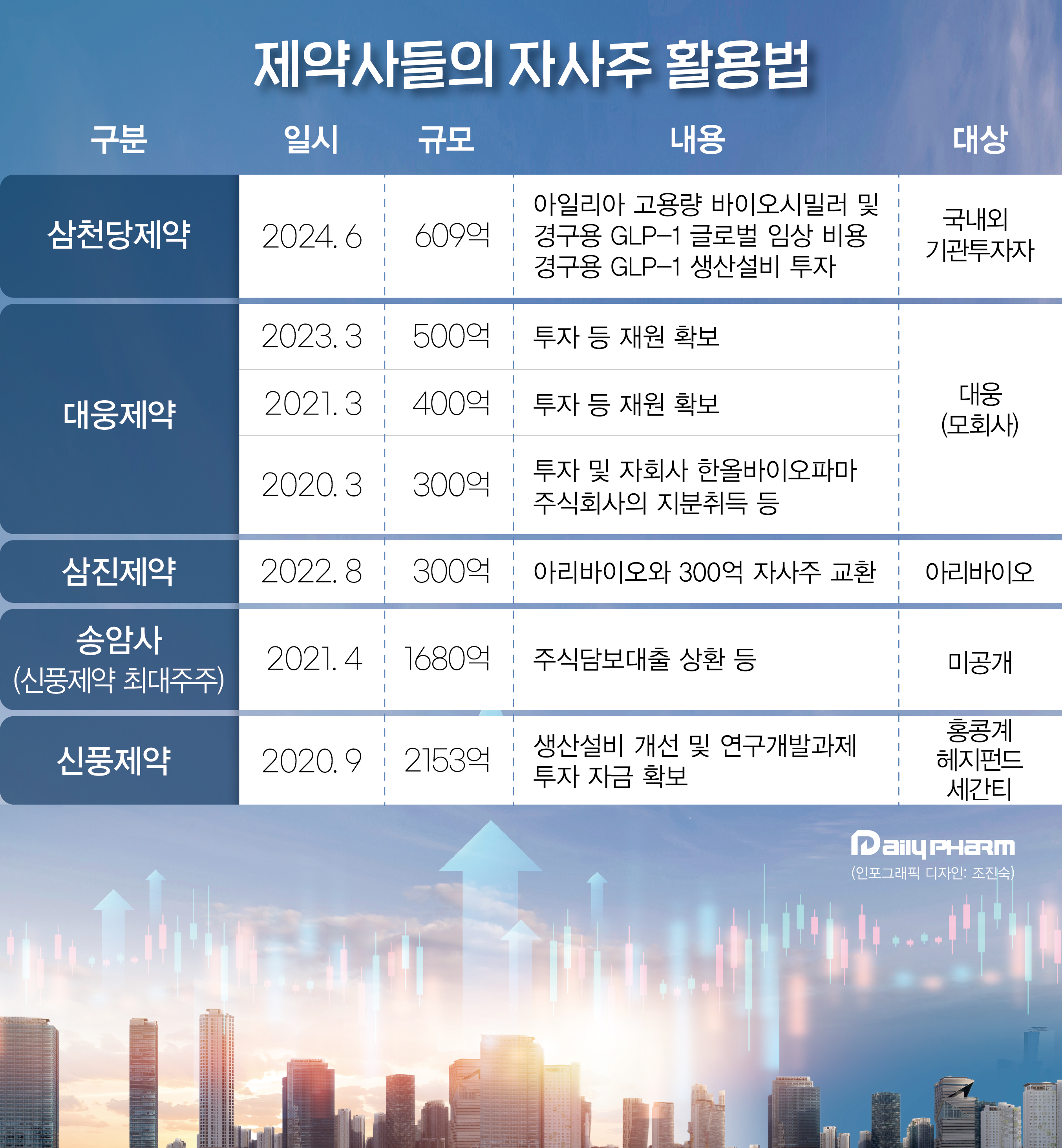 '투자재원·지배력·유동성' 제약사들의 자사주 활용법