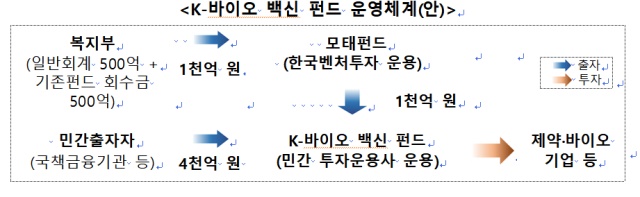 정부, 1566억원 규모 2호 K바이오·백신 펀드 결성 완료