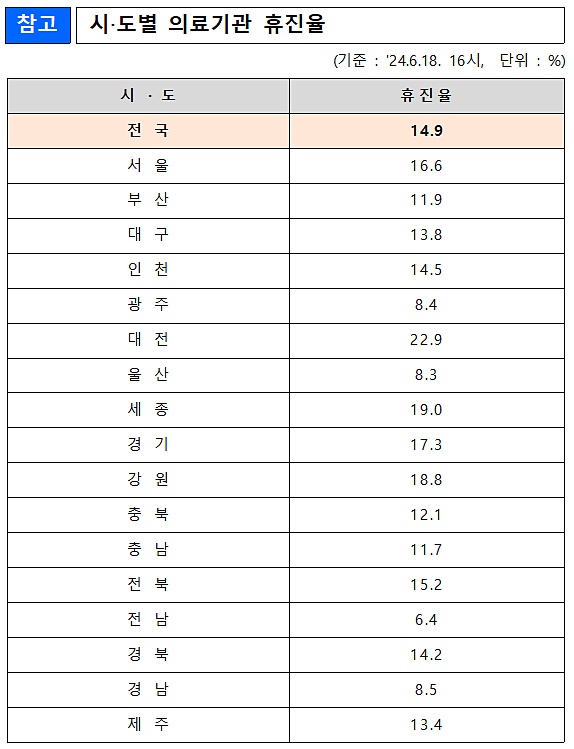 18일 전국 의원 휴진율 14.9%…"불법 확인 시 엄벌"