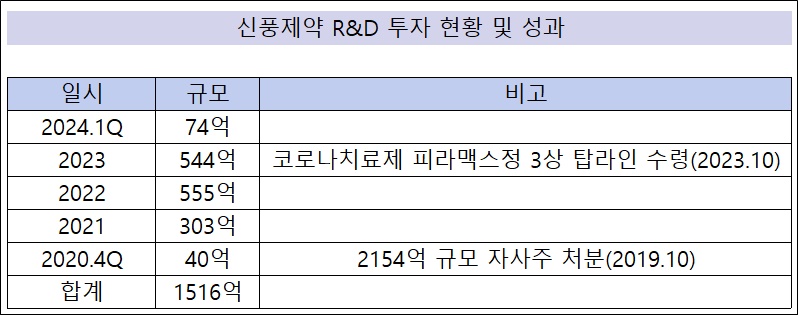 신풍제약, 블록딜 이후 3년반새 1516억 R&D 투자
