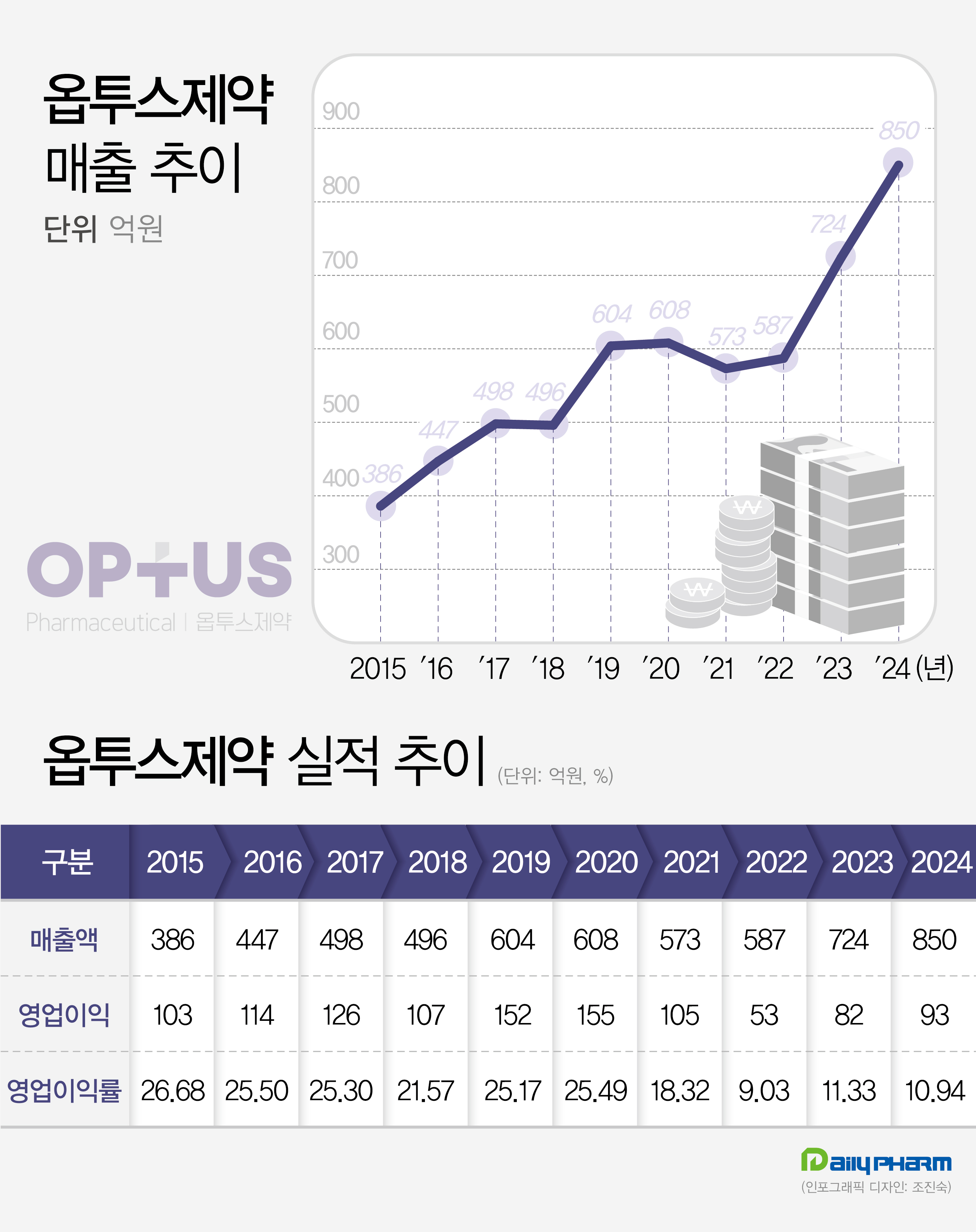 옵투스제약, 860억 투자에도 영업이익률 11% 전망