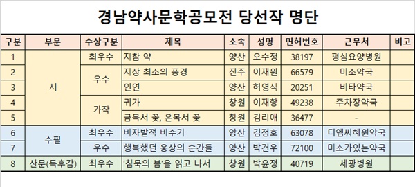 경남도약 문학공모전 오수정·김정호·박윤정 약사 최우수상