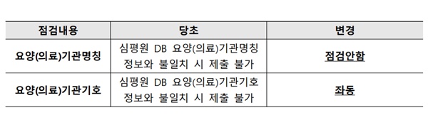 지출보고서 제출 혼란에 심평원 응답…"시스템 변경"