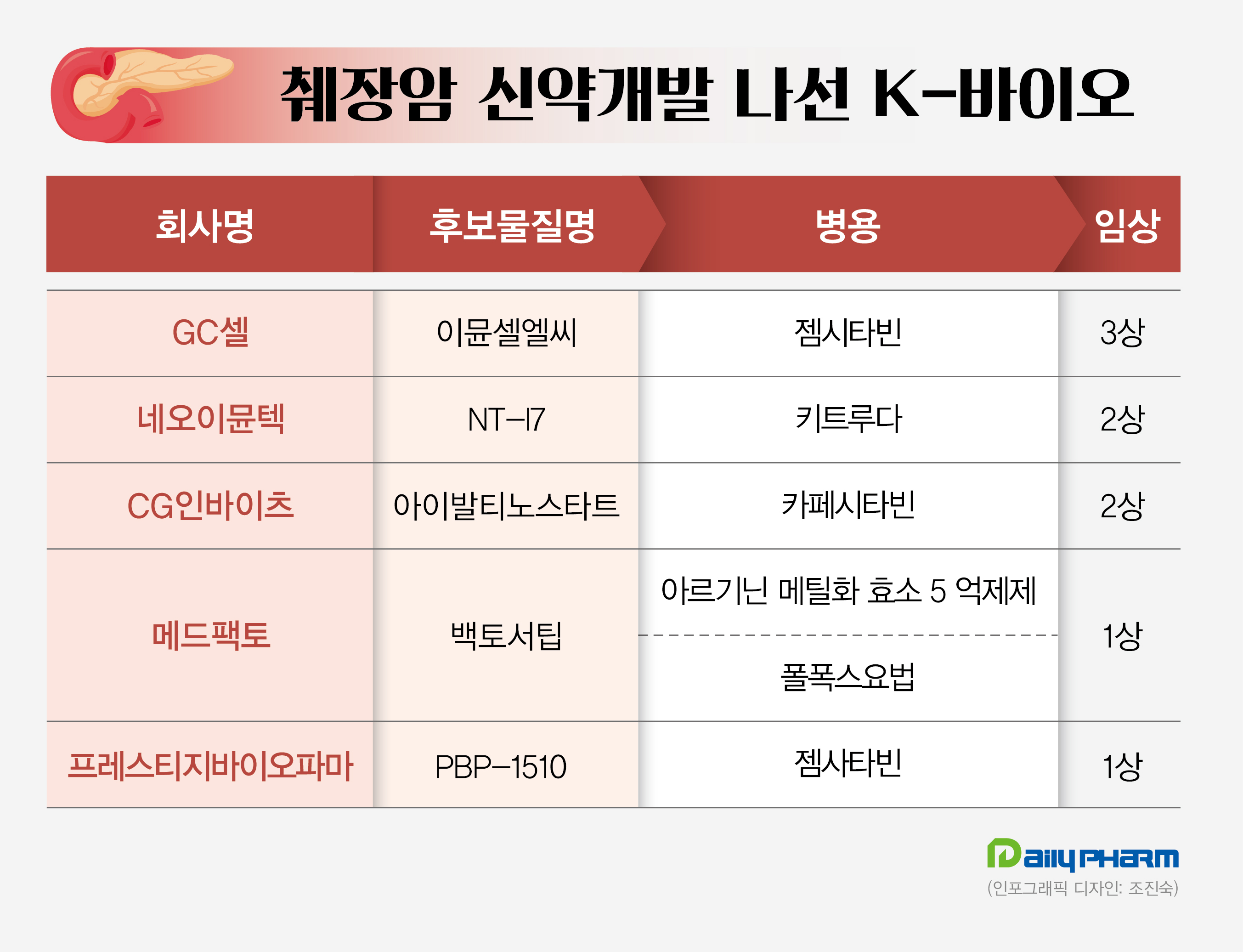 병용요법 돌파구…K-바이오, 췌장암 신약 임상 승부수