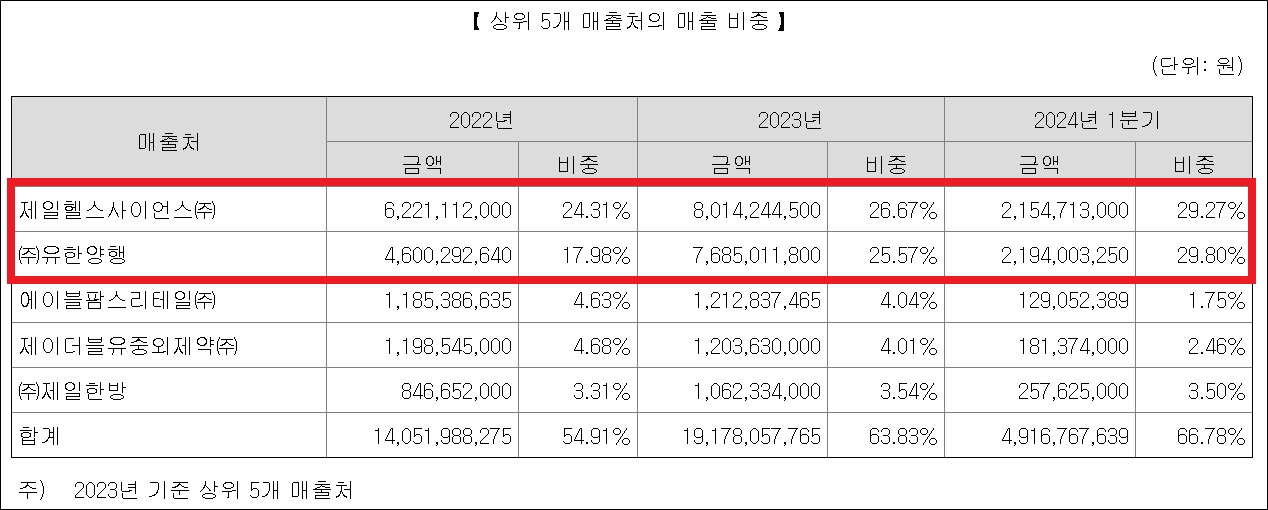 거래처 2곳에 매출 60% 쏠림…티디에스팜의 리스크