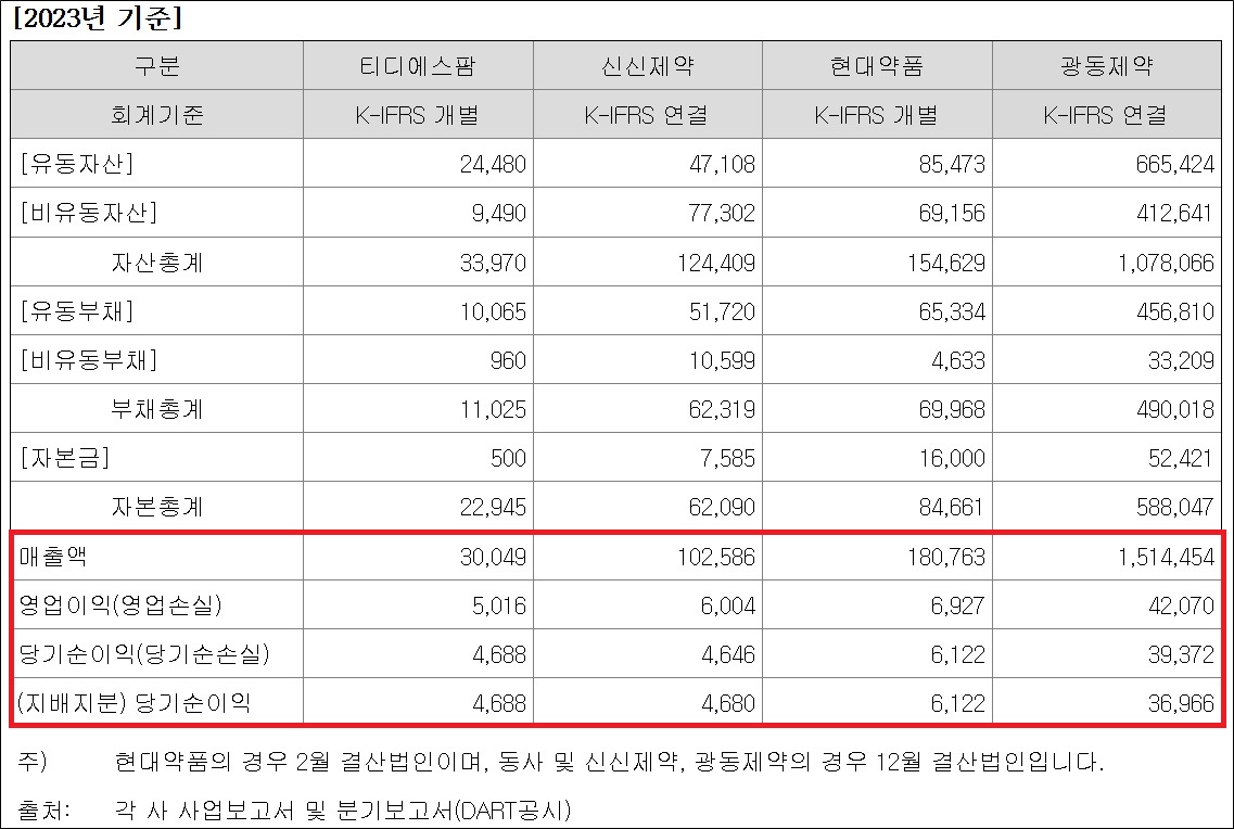 300억 매출 티디에스팜 유사기업에 광동제약 선정 논란
