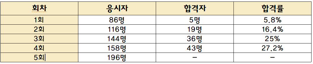 해외약대 출신 약사 더 늘어난다...예비시험 196명 응시