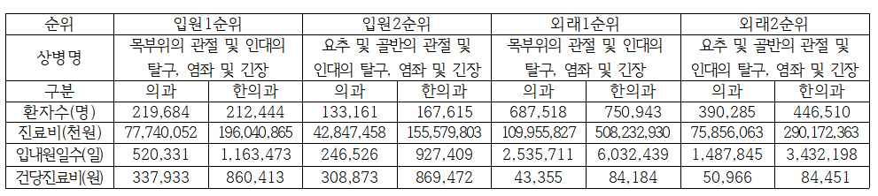 "한의과 자보 경증 진료비 의과보다 2.8배까지 높아"