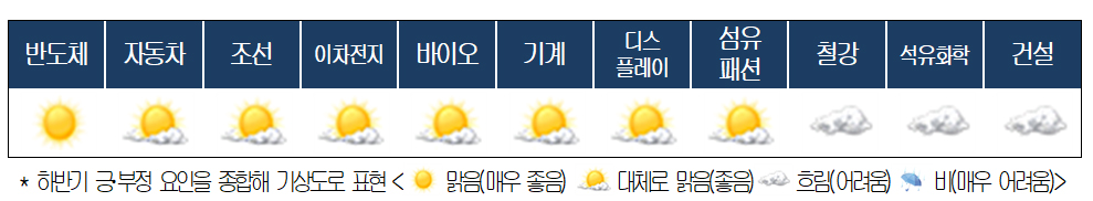제약·바이오 업계, 하반기 기상도는?...'대체로 맑음'