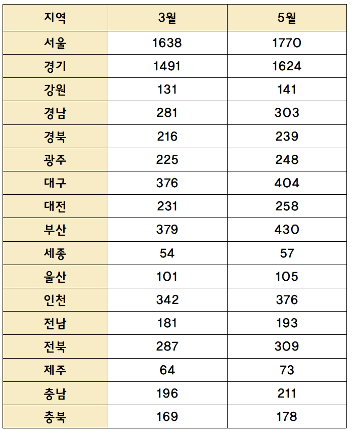 의정갈등 장기화...비대면진료 병의원 8.8% 늘었다