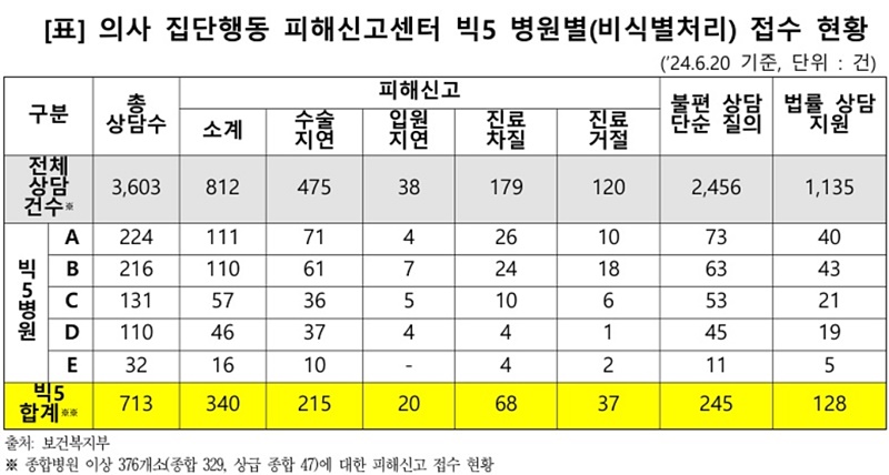 '수술 지연·진료 거부' 피해신고 40%, 빅5 상급종병 집중