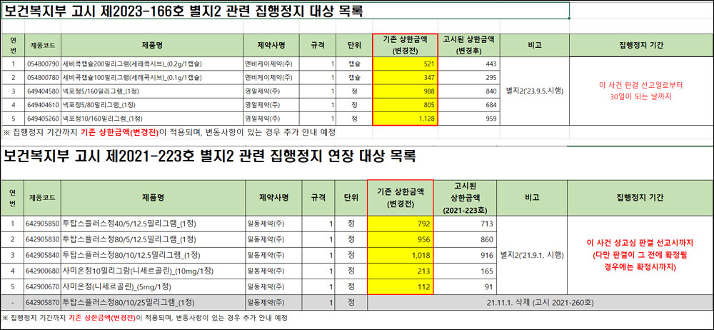 세비콕·넥포정 약가인하 집행정지…사미온정도 유예