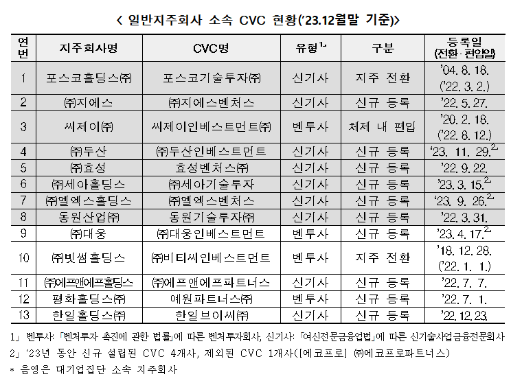 지주회사 소속 CVC 보유사 국내 13곳...대웅 포함