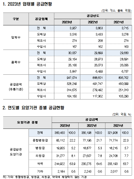 작년 의약품 유통액 약 95조원…64%가 약국에 공급