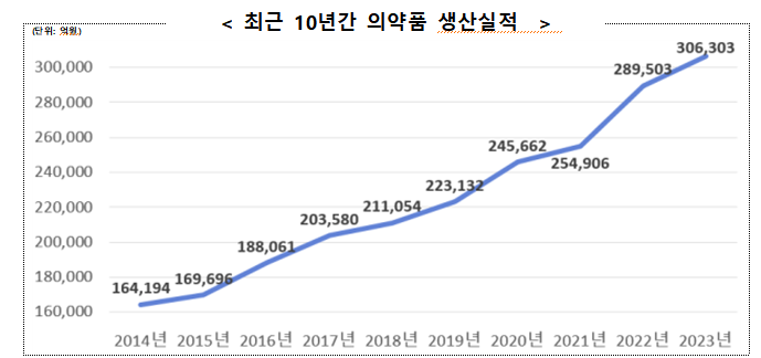 지난해 의약품 생산실적 30조원 돌파…램시마 1위