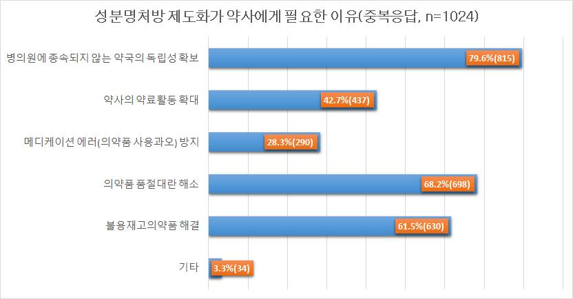 서울시약, 단계적 성분명처방 도입 연구용역 개시