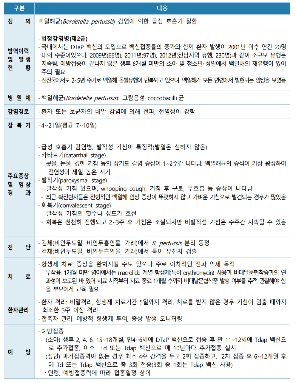 급성 호흡기 질환 '백일해' 급증...의약사가 알아할 내용은?