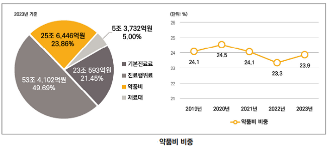 4대 중증질환 약품비 7조원 돌파…항암제 4조원 육박