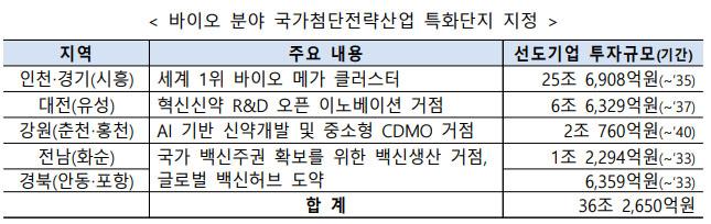 인천·시흥 등 전국 5개 지역 바이오 특화단지 지정