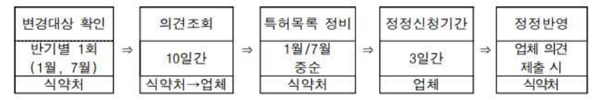 제품명 등 경미한 특허 등재사항 변경...반기마다 반영