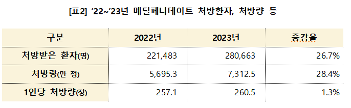 지난해 마약 처방량 약 19억만개...절반이 항불안제