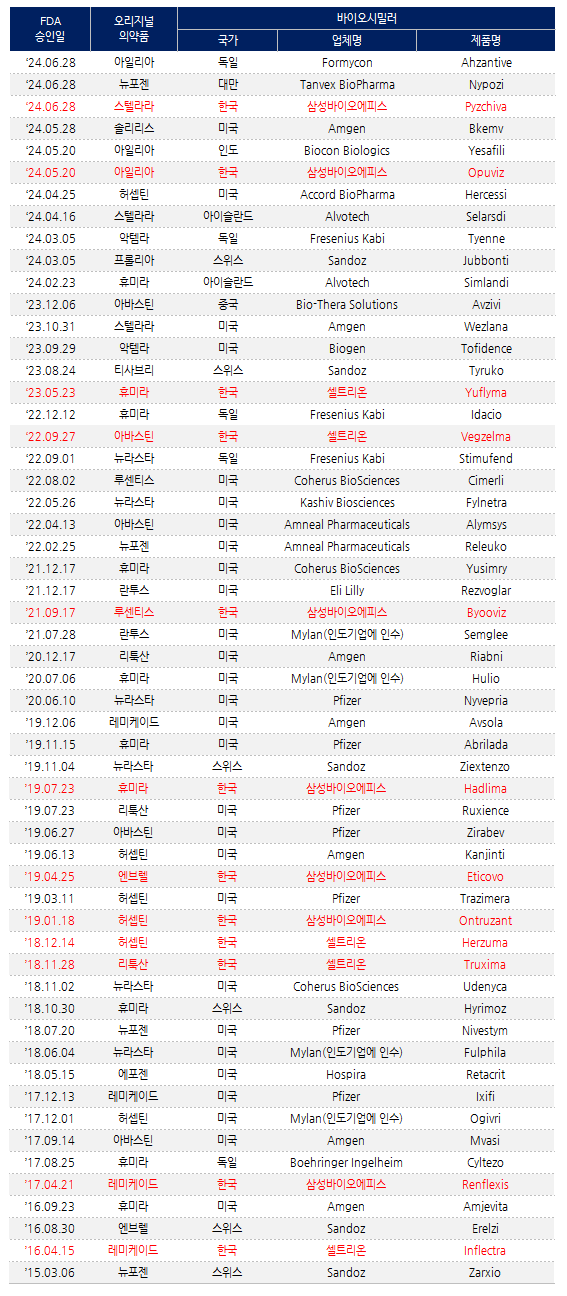 FDA, 9년새 시밀러 56개 허가…한국 제품 12개 '2위'
