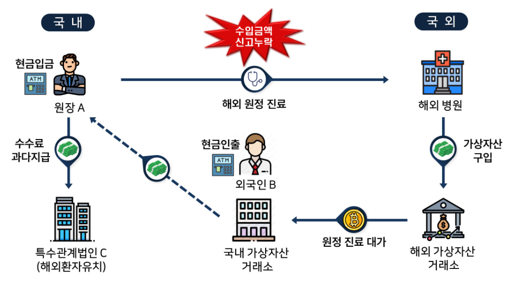 해외 세미나 간다더니...동남아 원정진료 탈세 적발